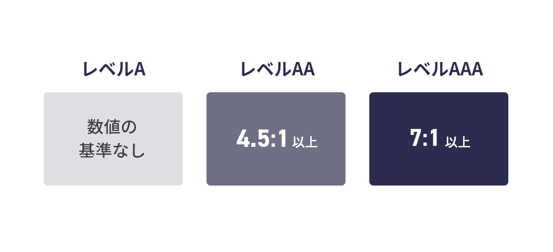 コントラスト比のレベルA・AA・AAAの達成基準